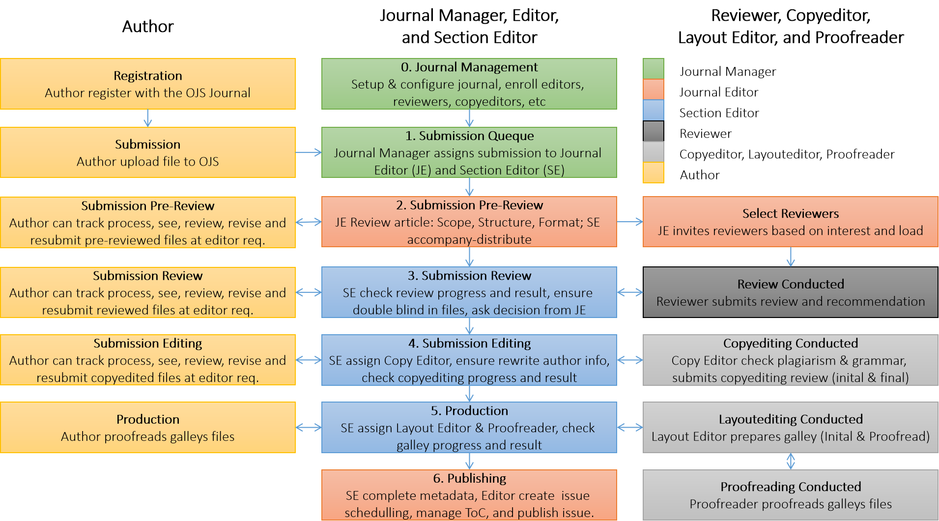 JBER Editorial Workflow Flowchart